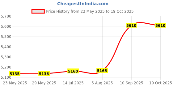 firstcry.com SanDisk microSD Memory Card 512GB V30 UHS-I Extreme Pro for 4K Video on Smartphones, Action Cams & Drones sandisk Price History Graph from 23 May 2025 to 19 Oct 2025
