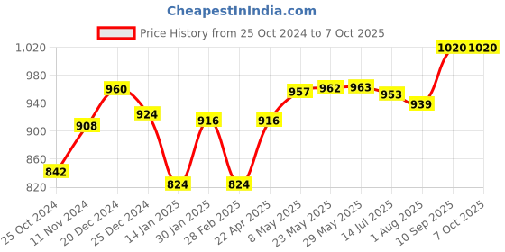 firstcry.com SanDisk microSD Memory Card for Smartphones 128GB 140MB/s R Ultra UHS-I (Red Grey) sandisk Price History Graph from 25 Oct 2024 to 6 Oct 2025