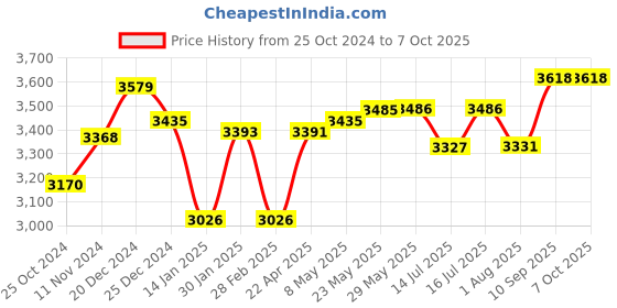 firstcry.com SanDisk microSD Memory Card for Smartphones 512GB 150MB/s R Ultra UHS-I (Red Grey) sandisk Price History Graph from 25 Oct 2024 to 6 Oct 2025