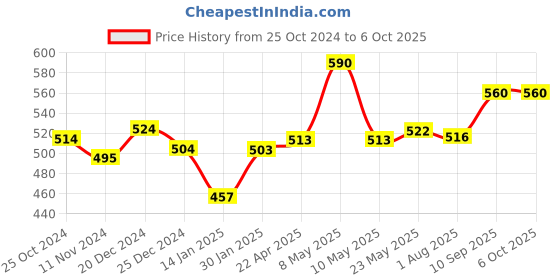 firstcry.com SanDisk microSDXC Memory Card for Smartphones 64GB 140MB/s R Ultra UHS-I  (Red Grey) sandisk Price History Graph from 25 Oct 2024 to 5 Oct 2025