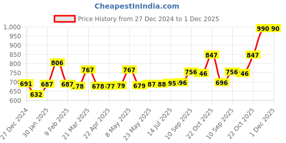 firstcry.com SanDisk Pen Drive 128 GBUSB 2.0 (Red Black) SDCZ50-128G-I35 sandisk Price History Graph from 27 Dec 2024 to 30 Nov 2025