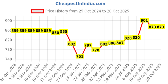 firstcry.com SanDisk Pen Drive 128GB Ultra Flair Card can be used directly in the phone Perfect for recording & watching (Silver Black) sandisk Price History Graph from 25 Oct 2024 to 19 Oct 2025