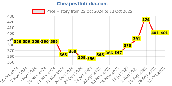 firstcry.com SanDisk Pen Drive Ultra Card can be used directly in the phone Perfect for recording & watching (Black)  CZ48 16GB sandisk Price History Graph from 25 Oct 2024 to 13 Oct 2025