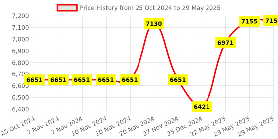 firstcry.com Sandisk Portable External SSD 1TB USB 3.2 Gen 2, compatible with Type-C to Type-A cable, PC & Mac, Black (SDSSDE30-1T00-G26) sandisk Price History Graph from 25 Oct 2024 to 29 May 2025