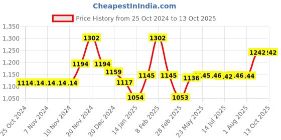 firstcry.com SanDisk Type C Flash Drive 128 GB USB Ultra Dual Drive Luxe (Silver, SDDDC4-128G-I35) sandisk Price History Graph from 25 Oct 2024 to 12 Oct 2025