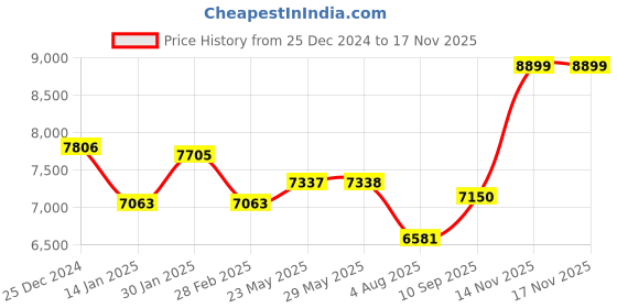 firstcry.com SanDisk Type C Flash Drive 1TB USB Ultra Dual Drive Luxe(Silver, SDDDC4-1T00-I35) sandisk Price History Graph from 25 Dec 2024 to 15 Nov 2025