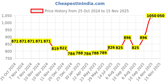 firstcry.com SanDisk Type C Flash Drive 64GB USB Ultra Dual Drive Luxe (SDDDC4-064G-I35, Silver) sandisk Price History Graph from 25 Oct 2024 to 15 Nov 2025