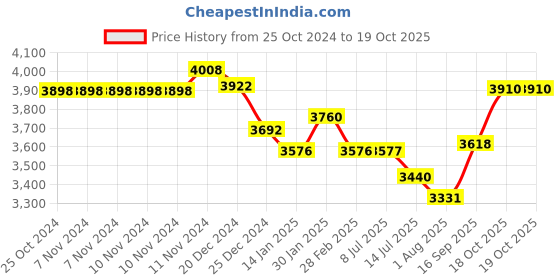 firstcry.com SanDisk Type-C Metal Pendrive USB 512GB for Mobile Ultra Dual Drive Luxe (Silver) sandisk Price History Graph from 25 Oct 2024 to 19 Oct 2025