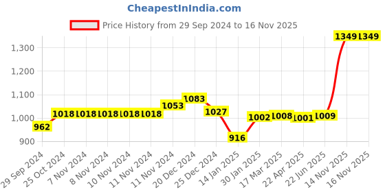 firstcry.com SanDisk Type C Pendrive 128 GB USB for Mobile Ultra Dual Drive Go (Black, SDDDC3-128G-I35) sandisk Price History Graph from 29 Sep 2024 to 15 Nov 2025