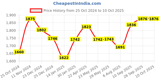 firstcry.com SanDisk  Type C Pendrive 256GB USB for Mobile Ultra Dual Drive Go ( Black, SDDDC3-256G-I35) sandisk Price History Graph from 25 Oct 2024 to 9 Oct 2025