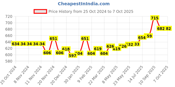 firstcry.com SanDisk Type C Pendrive 32 GB USB3.0 for Mobile Ultra Dual Drive Go (Black, SDDDC3-032G-I35) sandisk Price History Graph from 25 Oct 2024 to 6 Oct 2025