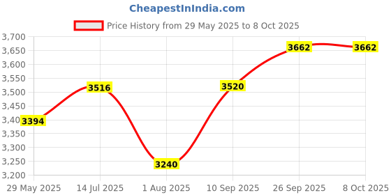 firstcry.com Sandisk Type C Pendrive 512Gb Upto 400Mb/S R for Mobile USB Ultra Dual Drive Go (Black) sandisk Price History Graph from 29 May 2025 to 8 Oct 2025