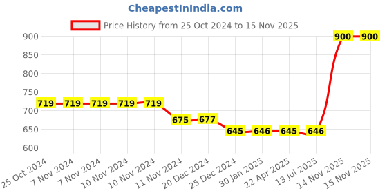 firstcry.com SanDisk Type C Pendrive 64 GB USB 3.0 Ultra Dual Drive Go for Mobile (Black, SDDDC3-064G-I35) sandisk Price History Graph from 25 Oct 2024 to 15 Nov 2025