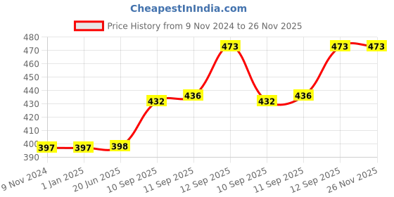 firstcry.com SANISHTH 1pc Novelty Hamburger Night Light, A Mini Table Lamp, Reading Light, Ambient Light - The Perfect DIY Bedroom & Study Desk Decorative Piece, An Educational Toy For Party Gifts, Christmas, And Halloween sanishth Price History Graph from 9 Nov 2024 to 25 Nov 2025