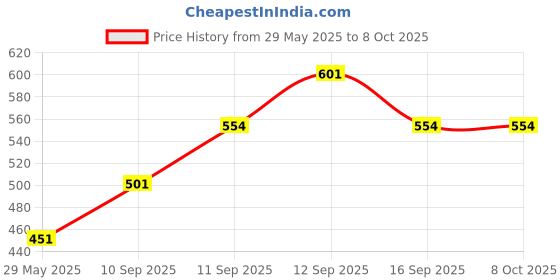 firstcry.com SANISHTH 3 in 1 Chef Set of 30 - Multicolour sanishth Price History Graph from 29 May 2025 to 8 Oct 2025