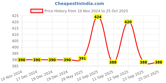 firstcry.com Sanishth 3D Eva Unicorn Pencil Pouch Pink sanishth Price History Graph from 10 Nov 2024 to 25 Oct 2025