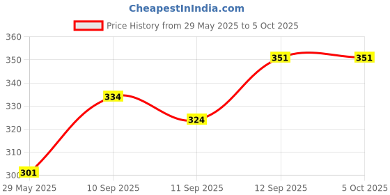 firstcry.com sanishth Archery Bow and Arrow Set - Multicolor sanishth Price History Graph from 29 May 2025 to 5 Oct 2025