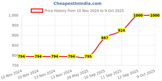 firstcry.com Sanishth Bamboo Elephant Shaped Mealtime Dinnerware - Multicolour sanishth Price History Graph from 10 Nov 2024 to 9 Oct 2025