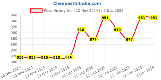 firstcry.com Sanishth Bamboo Panda Shaped Mealtime Dinnerware - White Black sanishth Price History Graph from 10 Nov 2024 to 2 Dec 2025