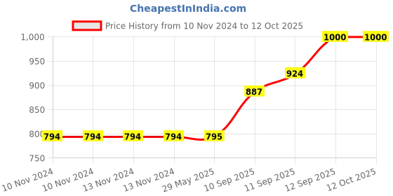 firstcry.com Sanishth Bamboo Turtle Shaped Mealtime Dinnerware - Green sanishth Price History Graph from 10 Nov 2024 to 12 Oct 2025