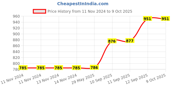 firstcry.com Sanishth Bamboo Whale Shaped Mealtime Dinnerware - Multicolour sanishth Price History Graph from 11 Nov 2024 to 9 Oct 2025