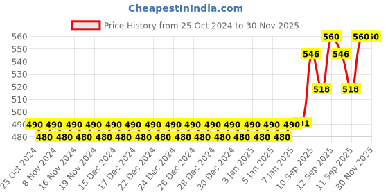 firstcry.com Sanishth Building Blocks Kids Stem Toys- 300 Pieces sanishth Price History Graph from 25 Oct 2024 to 30 Nov 2025