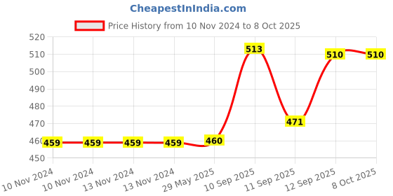 firstcry.com SANISHTH Fruit Infuser Detox Water Bottle - 350 ml (Color May Vary) sanishth Price History Graph from 10 Nov 2024 to 8 Oct 2025