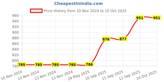 firstcry.com Sanishth Horse Shape Bamboo Fiber Dinnerware Pack Of 5 - Brown sanishth Price History Graph from 10 Nov 2024 to 10 Oct 2025