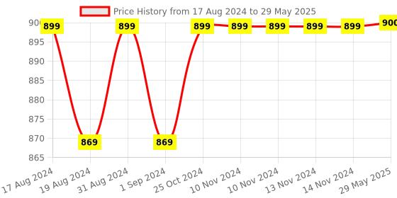 firstcry.com Sanishth Intelligence Book Sound Book for Children - E Tab (Color as per availability) sanishth Price History Graph from 17 Aug 2024 to 29 May 2025