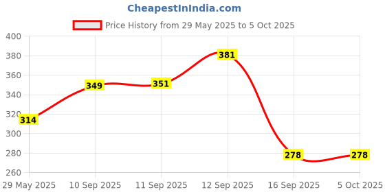 firstcry.com SANISHTH Kids Pogo Jumper Fun and Safe Pogo Stick for Toddlers, Durable Foam Bungee Jumping Stick Makes Squeaky Sounds Improves Balance, Bouncing Toy for Ages 3 and up Holds up to 250lbs - Multicolor sanishth Price History Graph from 29 May 2025 to 5 Oct 2025
