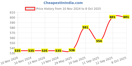 firstcry.com Sanishth Leak Proof 4 Compartment Lunch Box Safe Food Containers with Spoon  (Color as per availability) sanishth Price History Graph from 10 Nov 2024 to 8 Oct 2025