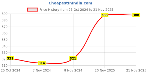 firstcry.com SANISHTH My Happy House Building Blocks Toys Multicolour - 108 Pieces sanishth Price History Graph from 25 Oct 2024 to 21 Nov 2025