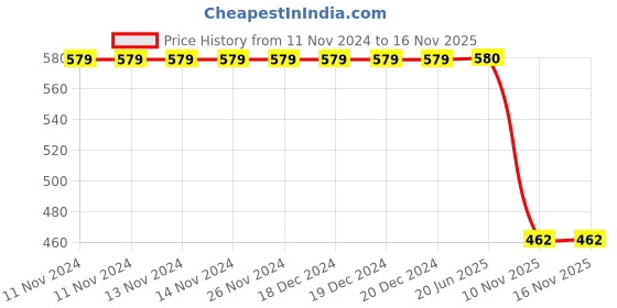 firstcry.com SANISHTH Pencil Box with Code Lock Pen Case Large Capacity Multi-Layer Multi-Function Storage Bag Secret Compartment Pencil Box - (Color as per availability) sanishth Price History Graph from 11 Nov 2024 to 16 Nov 2025