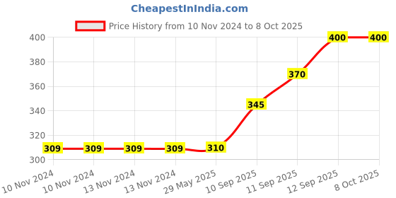 firstcry.com SANISHTH Pineapple Pop it Fidget Sensory Stress Busting Silicone Toy Pack of 2 - Multicolour sanishth Price History Graph from 10 Nov 2024 to 7 Oct 2025