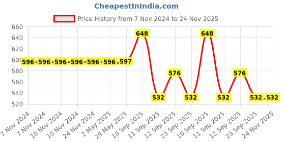 firstcry.com SANISHTH School Bus Shaped Pencil Box for Kids with Wheels and Sharpener Metal Police Design - Blue sanishth Price History Graph from 7 Nov 2024 to 24 Nov 2025