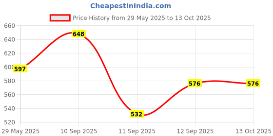firstcry.com SANISHTH School Bus Shaped Pencil Box for Kids with Wheels and Sharpener Metal Unicorn Design - Pink sanishth Price History Graph from 29 May 2025 to 13 Oct 2025