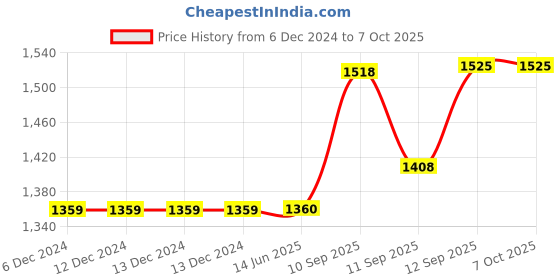 firstcry.com SANISHTH Smart Mall Inline Skates Size Adjustable All PU Wheels with Aluminum-Alloy,  In-line Skates - Size free UK (Blue) sanishth Price History Graph from 6 Dec 2024 to 7 Oct 2025