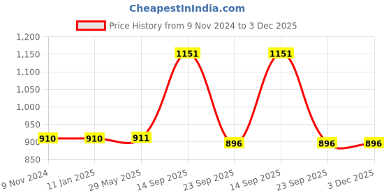 firstcry.com SANISHTH Solid Watercolour Paint 48 Shades & Half Pans with Brush Pen Along with 8 Extra Bonuses - Multicolour sanishth Price History Graph from 9 Nov 2024 to 3 Dec 2025