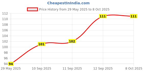 firstcry.com SANISHTH Space Ballhigh Bouncy Balls, Tk is Super Hot Moon Ball and Space Balls for Kids and Adults, Bubble Ball Space Galaxy Bouncy Ball Easy to Grip and Catch.(White) sanishth Price History Graph from 29 May 2025 to 8 Oct 2025