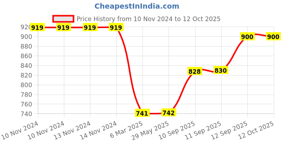 firstcry.com SANISHTH Super Soft Fabric Denny The Clever Catterpillar Toy Pink and Blue -Length 70 cm sanishth Price History Graph from 10 Nov 2024 to 12 Oct 2025