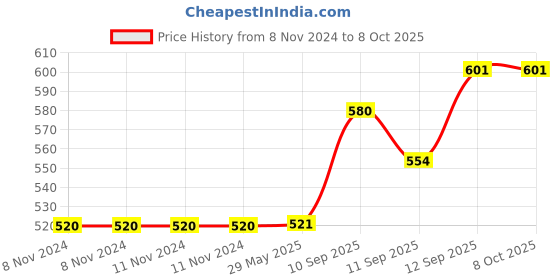 firstcry.com Sanishth Wooden Memory Matchstick Chess Game - Brown sanishth Price History Graph from 8 Nov 2024 to 8 Oct 2025
