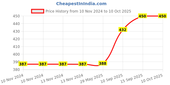 firstcry.com Sanjary 1.14 Scale Die Cast Alloy Motorcycle Toy for kids -Color & Design May Vary sanjary Price History Graph from 10 Nov 2024 to 10 Oct 2025