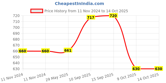 firstcry.com Sanjary 1:24 Scale RC Racing Remote Control Car Toys for kids -Color & Design May Vary sanjary Price History Graph from 11 Nov 2024 to 13 Oct 2025