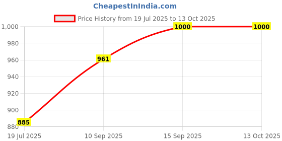 firstcry.com Sanjary 1:32 Cartoon Fast Food Truck Simulation Model Vehicle Car Toy color design may vary sanjary Price History Graph from 19 Jul 2025 to 12 Oct 2025