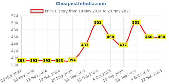 firstcry.com Sanjary 2 Compartment Plastic Lunch Box With Spoon & Chopstik - Pink sanjary Price History Graph from 10 Nov 2024 to 23 Nov 2025