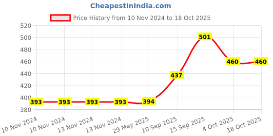 firstcry.com Sanjary 2 Compartment Plastic Lunch Box With Spoon & Chopstik - Yellow sanjary Price History Graph from 10 Nov 2024 to 18 Oct 2025
