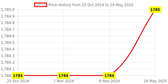firstcry.com Sanjary 2 in 1, robot transformers with mask of Bumblebee for transformer lover - color design may vary sanjary Price History Graph from 25 Oct 2024 to 29 May 2025