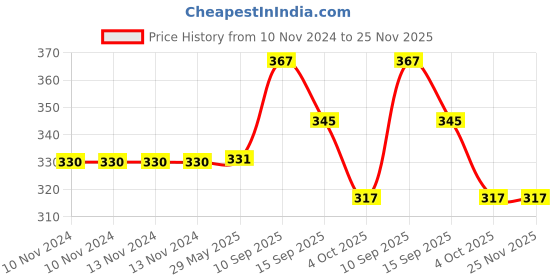 firstcry.com Sanjary 2 Layer Plastic Lunch Box With Cutlery - Green sanjary Price History Graph from 10 Nov 2024 to 24 Nov 2025