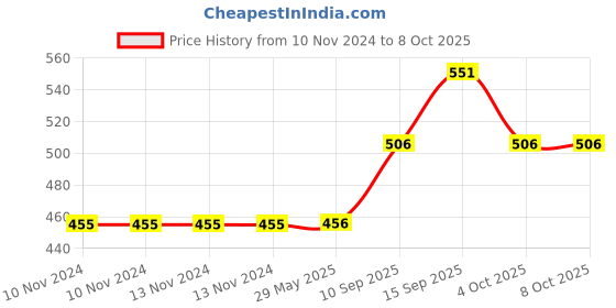 firstcry.com sanjary 2 Layer Plastic Round Lunch Box  1600 ml - Multicolor sanjary Price History Graph from 10 Nov 2024 to 7 Oct 2025