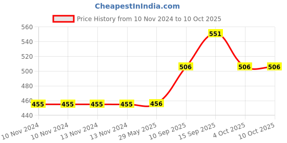 firstcry.com SANJARY 2 Layer Rectangular Plastic Lunch Box - Pink sanjary Price History Graph from 10 Nov 2024 to 9 Oct 2025